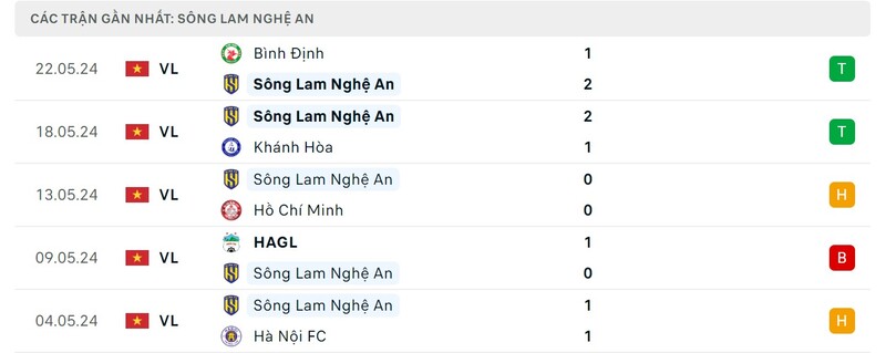 Dự đoán trận SLNA vs Becamex Bình Dương 26/5 5 Phong độ của SLNA trước trận đấu