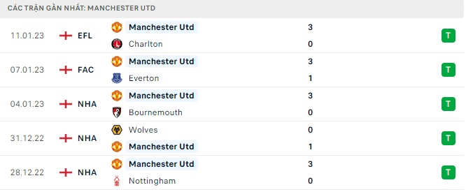 Nhận định trận Man Utd vs Newcastle ngày 16/5 6 Phong độ của Man Utd