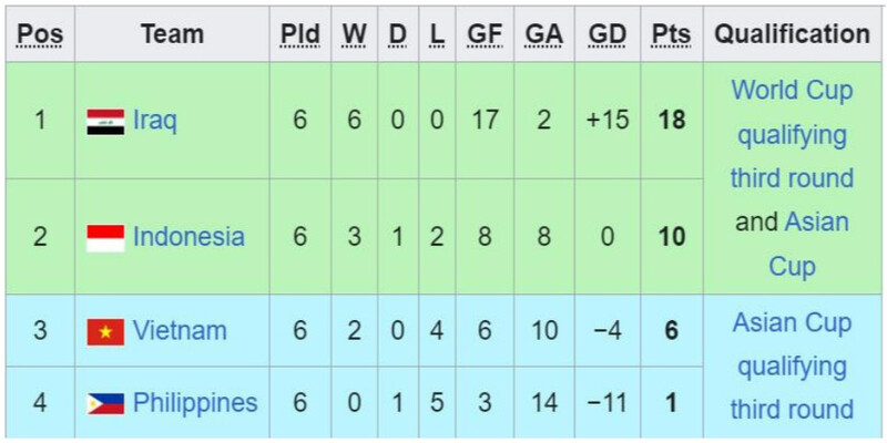 ĐT Việt Nam: Trận Đấu Kết Thúc Vòng Loại World Cup 2026 7 Kết quả chung cuộc và điểm dừng của Việt Nam