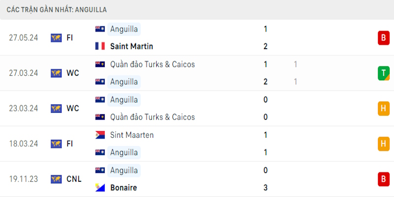 Soi kèo tỷ số trận Anguilla vs Suriname vào ngày Ngày 09/06 4 Phong độ vừa qua của Anguilla