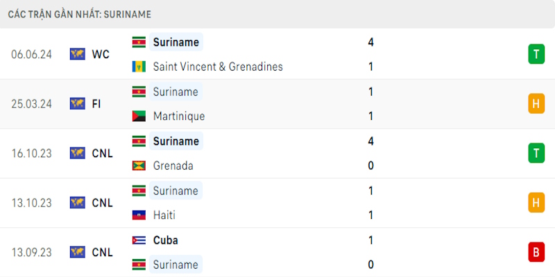 Soi kèo tỷ số trận Anguilla vs Suriname vào ngày Ngày 09/06 5 Thành tích mới nhất của Suriname