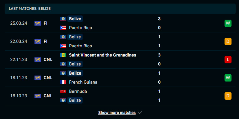 Soi Kèo Belize vs Nicaragua: 7h00 9/6/2024 - Vòng Loại WC 5 Soi kèo Belize vs Nicaragua qua phong độ đội khách