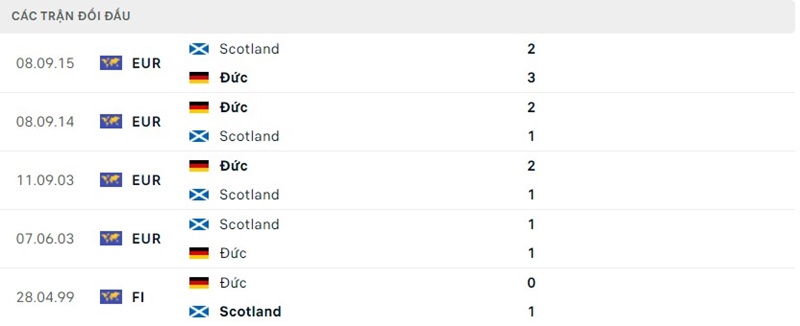 Soi Kèo Đức - Scotland Chung Kết EURO Vào Ngày 15/06 7 Phong độ Scotland