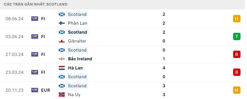 Soi Kèo Đức - Scotland Chung Kết EURO Vào Ngày 15/06 8 Lịch sử chạm trán Đức - Scotland