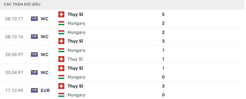 Soi kèo Hungary - Thụy Sĩ 20:00 Ngày 15/06 Chung Kết 6 Kết quả so tài giữa Hungary vs Thụy Sĩ