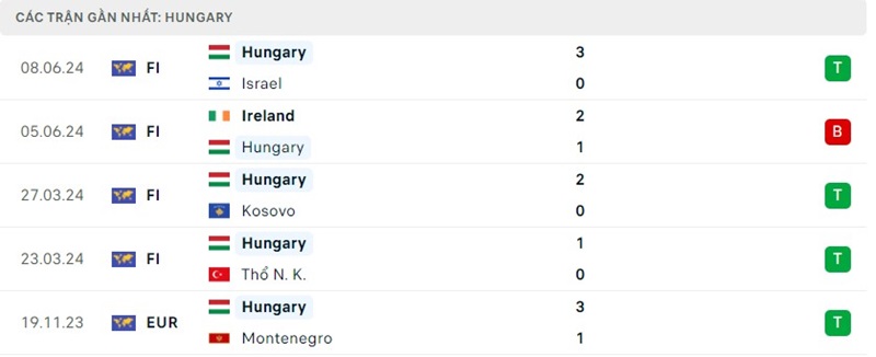 Soi kèo Hungary - Thụy Sĩ 20:00 Ngày 15/06 Chung Kết 5 Phong độ Hungary