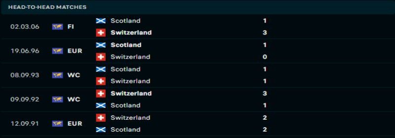 Soi kèo Euro 2024 Scotland vs Thụy Sĩ 02h00 ngày 20/06 5 Thụy Sĩ sẽ duy trì ưu thế đối đầu