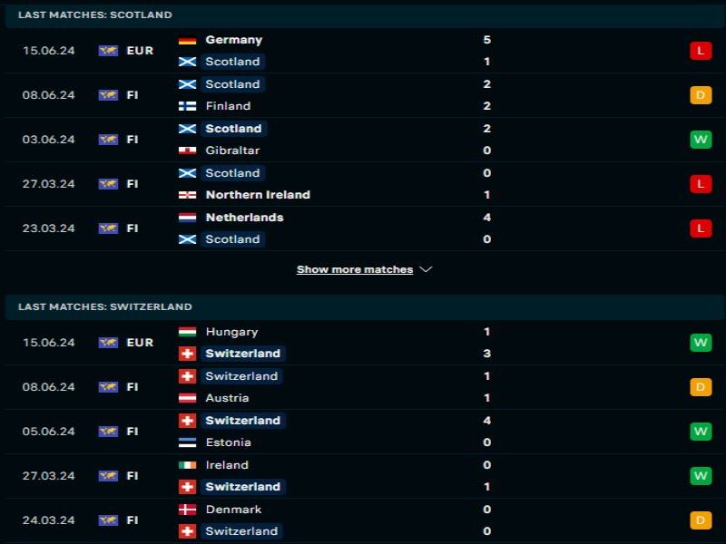 Soi kèo Euro 2024 Scotland vs Thụy Sĩ 02h00 ngày 20/06 4 Scotland đang có phong độ khá bết bát