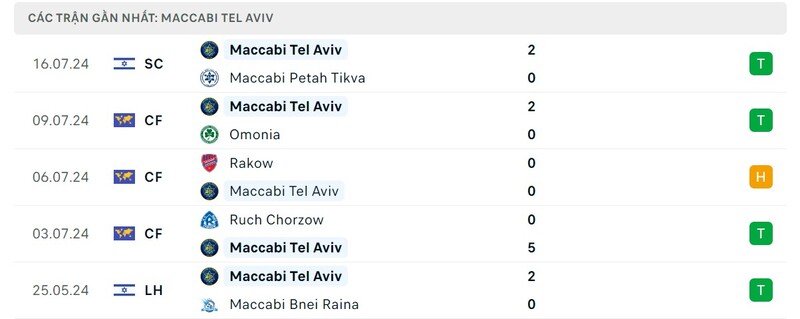 Nhận định FCSB và Maccabi Tel Aviv 0h30 24/07 - C1 6 Phong độ của Maccabi Tel Aviv