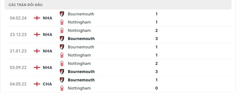 Nhận định Nottingham Forest vs Bournemouth, 21h 17/8 8 Lịch sử chạm trán Nottingham vs AFC Bournemouth