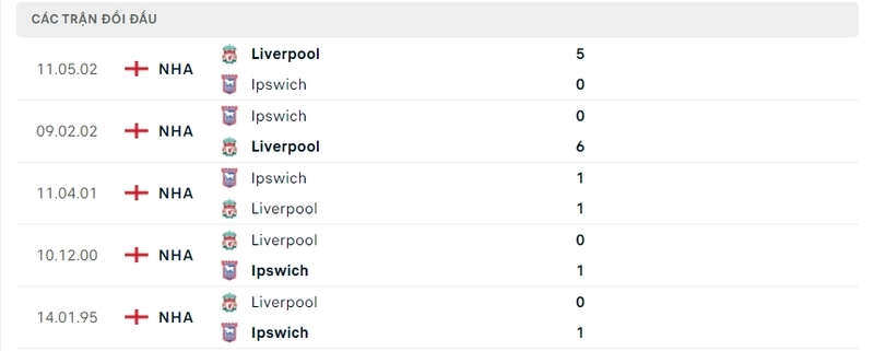 Soi kèo Liverpool vs Ipswich Town, 18h30 ngày 17/8 8 Lịch sử so tài trong quá khứ giữa đôi bên