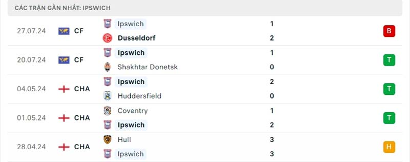 Soi kèo Liverpool vs Ipswich Town, 18h30 ngày 17/8 7 Phong độ Ipswich Town