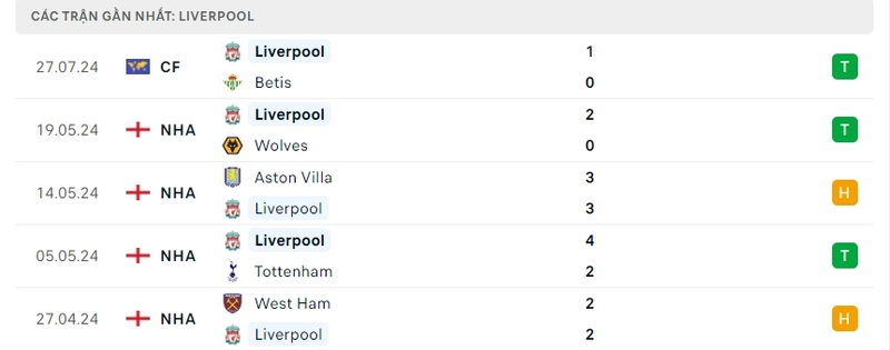Soi kèo Liverpool vs Ipswich Town, 18h30 ngày 17/8 6 Phong độ của The Kop