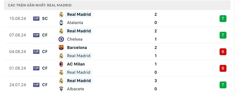 Soi kèo Real Madrid và Mallorca 02h30 19/8 La Liga 6 Phong độ thi đấu của Real Madrid