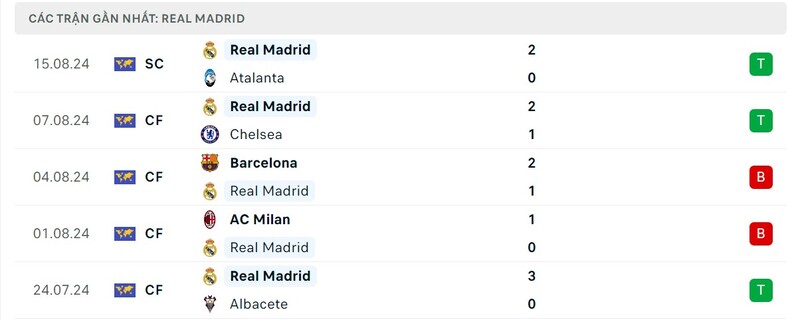 Soi kèo Real Madrid và Mallorca 02h30 19/8 La Liga 8 Lịch sử chạm trán trong quá khứ