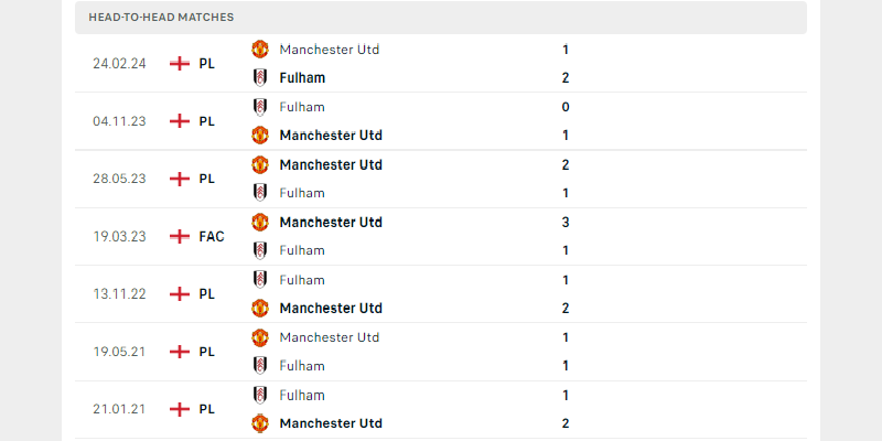 Nhận Định Manchester United vs Fulham, 2h00 Ngày 17/8/2024 7 Quỷ Đỏ vẫn đang là đội có thành tích đối đầu tốt hơn