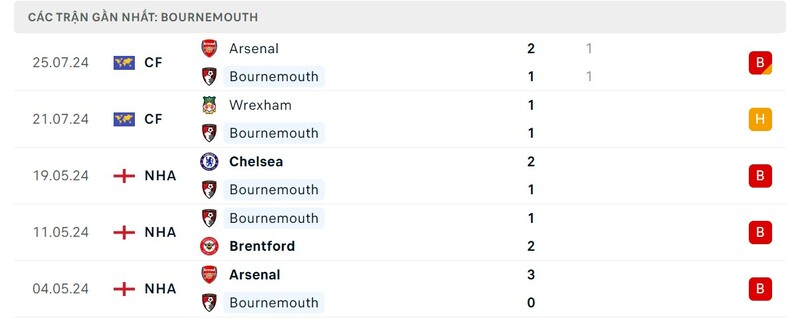 Nhận định Nottingham Forest vs Bournemouth, 21h 17/8 7 Phong độ AFC Bournemouth