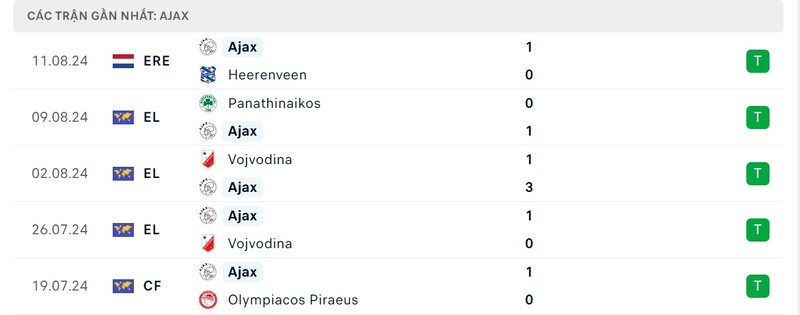OK9 Soi kèo Panathinaikos vs Ajax, 1h15 Ngày 16/8 - Cúp C2 6 Phong độ của Ajax