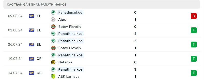 OK9 Soi kèo Panathinaikos vs Ajax, 1h15 Ngày 16/8 - Cúp C2 5 Phong độ của The Shamrock
