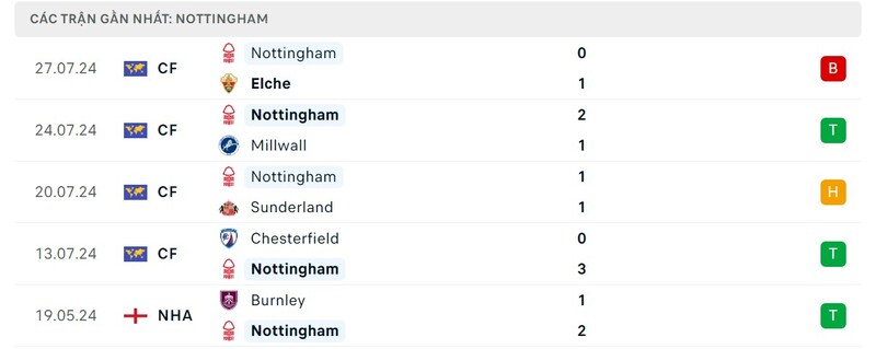 Nhận định Nottingham Forest vs Bournemouth, 21h 17/8 6 Phong độ Nottingham Forest
