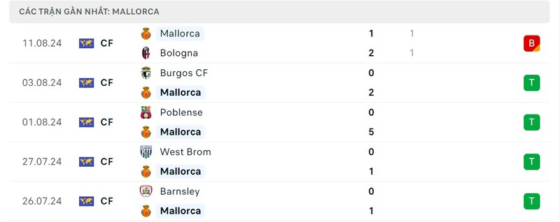 Soi kèo Real Madrid và Mallorca 02h30 19/8 La Liga 7 Phong độ thi đấu của Mallorca